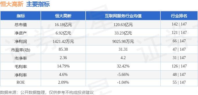 股票行情快报：恒大高新（002591）11月7日主力资金净买入250.93万元