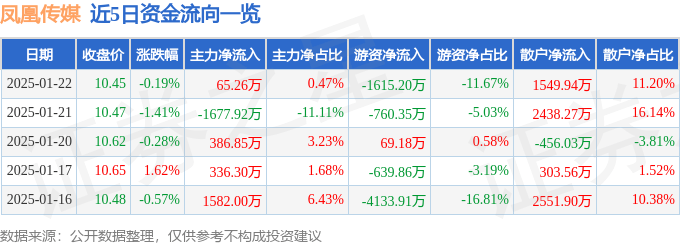 股票行情快报：凤凰传媒（601928）1月22日主力资金净买入65.26万元