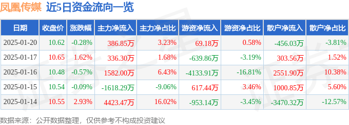 股票行情快报：凤凰传媒（601928）1月20日主力资金净买入386.85万元