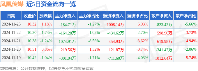 股票行情快报：凤凰传媒（601928）11月25日主力资金净卖出184.71万元