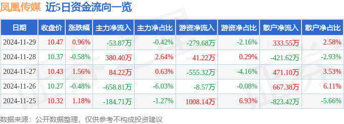 股票行情快报：凤凰传媒（601928）11月29日主力资金净卖出53.87万元