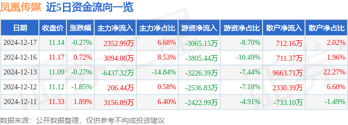 股票行情快报：凤凰传媒（601928）12月17日主力资金净买入2352.99万元