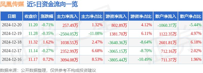 股票行情快报：凤凰传媒（601928）12月20日主力资金净买入257.49万元
