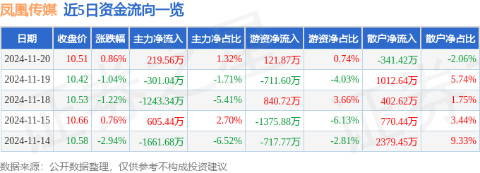 股票行情快报：凤凰传媒（601928）11月20日主力资金净买入219.56万元
