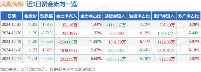 股票行情快报：凤凰传媒（601928）12月23日主力资金净买入351.18万元