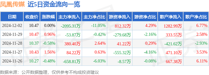 股票行情快报:凤凰传媒(601928)12月2日主力资金净卖出2095.31万元