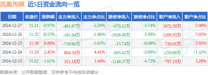 股票行情快报：凤凰传媒（601928）12月27日主力资金净卖出401.87万元