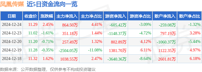 股票行情快报：凤凰传媒（601928）12月24日主力资金净买入864.50万元