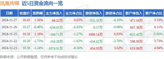 股票行情快报：凤凰传媒（601928）11月27日主力资金净买入84.22万元