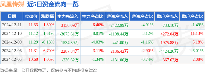 股票行情快报：凤凰传媒（601928）12月11日主力资金净买入3156.09万元