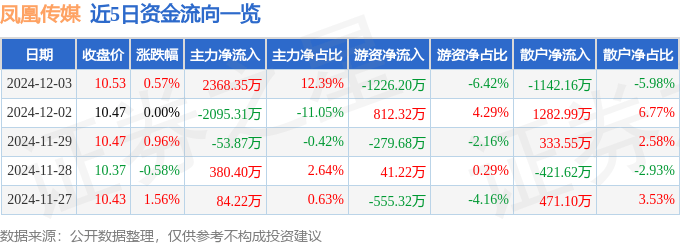 股票行情快报：凤凰传媒（601928）12月3日主力资金净买入2368.35万元
