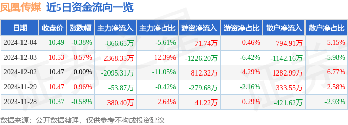 股票行情快报：凤凰传媒（601928）12月4日主力资金净卖出866.65万元