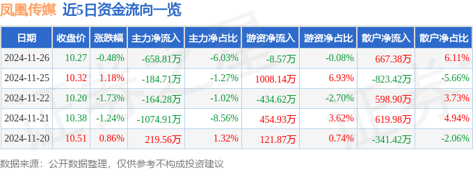 股票行情快报：凤凰传媒（601928）11月26日主力资金净卖出658.81万元