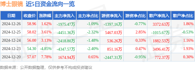 股票行情快报：博士眼镜（300622）12月26日主力资金净卖出1975.47万元