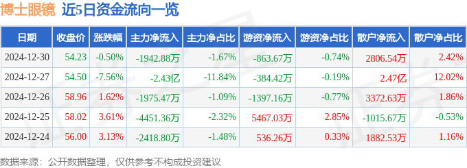 股票行情快报：博士眼镜（300622）12月30日主力资金净卖出1942.88万元