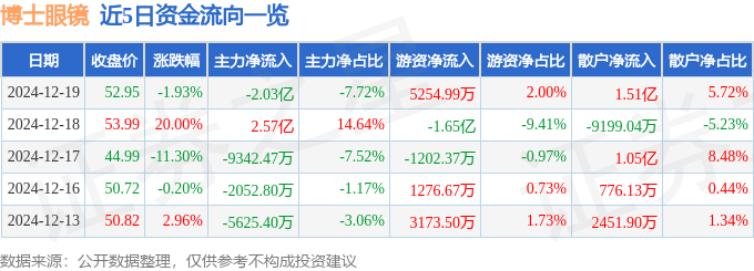 股票行情快报：博士眼镜（300622）12月19日主力资金净卖出2.03亿元