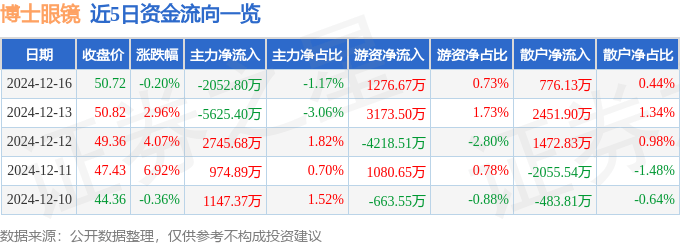 股票行情快报：博士眼镜（300622）12月16日主力资金净卖出2052.80万元