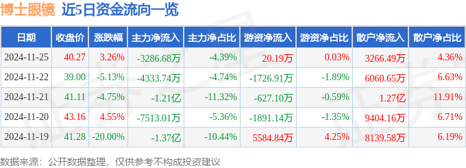 股票行情快报：博士眼镜（300622）11月25日主力资金净卖出3286.68万元
