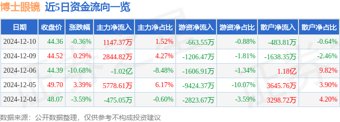 股票行情快报：博士眼镜（300622）12月10日主力资金净买入1147.37万元