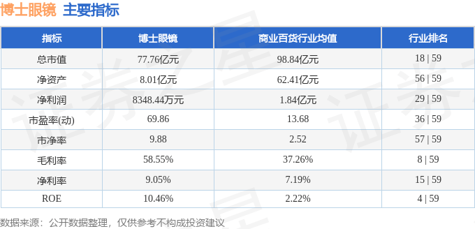 股票行情快报：博士眼镜（300622）12月10日主力资金净买入1147.37万元