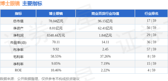 股票行情快报：博士眼镜（300622）12月9日主力资金净买入2844.82万元
