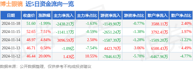 股票行情快报：博士眼镜（300622）11月18日主力资金净卖出2438.21万元