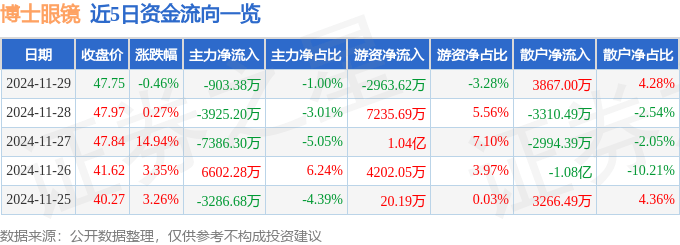 股票行情快报：博士眼镜（300622）11月29日主力资金净卖出903.38万元