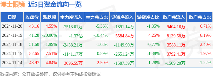股票行情快报：博士眼镜（300622）11月20日主力资金净卖出7513.01万元