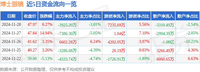 股票行情快报：博士眼镜（300622）11月28日主力资金净卖出3925.20万元