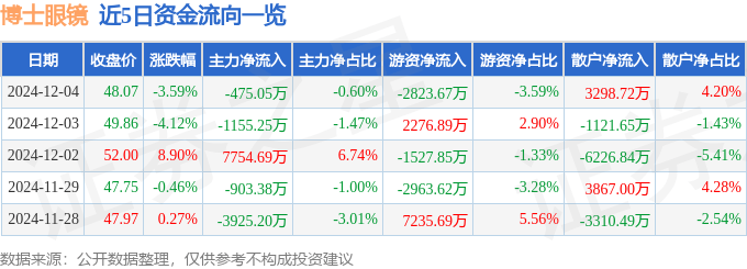 股票行情快报：博士眼镜（300622）12月4日主力资金净卖出475.05万元