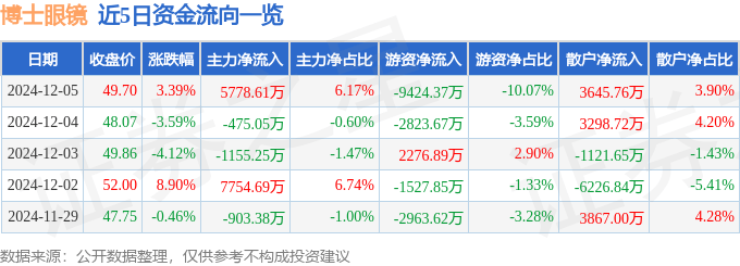 股票行情快报：博士眼镜（300622）12月5日主力资金净买入5778.61万元