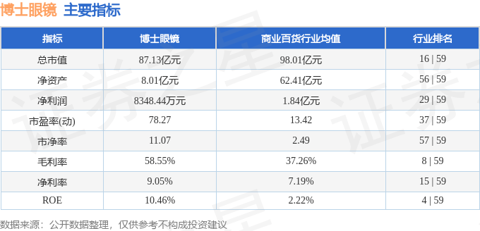 股票行情快报：博士眼镜（300622）12月5日主力资金净买入5778.61万元