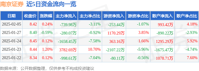 股票行情快报：南京证券（601990）2月5日主力资金净卖出739.98万元
