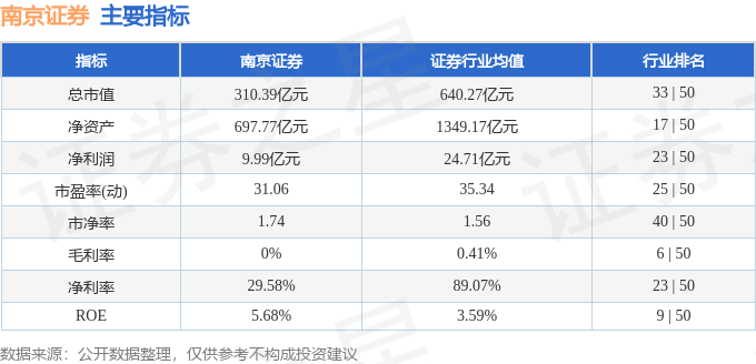 股票行情快报：南京证券（601990）2月5日主力资金净卖出739.98万元