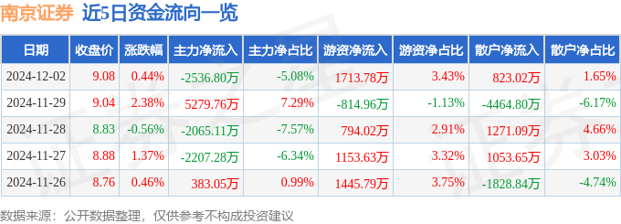 股票行情快报：南京证券（601990）12月2日主力资金净卖出2536.80万元