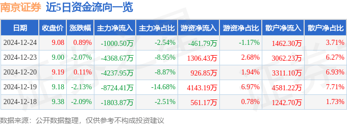 股票行情快报：南京证券（601990）12月24日主力资金净卖出1000.50万元