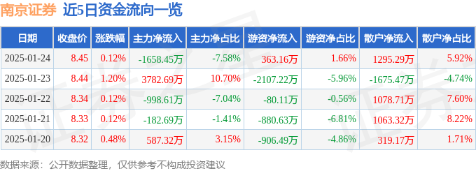 股票行情快报：南京证券（601990）1月24日主力资金净卖出1658.45万元