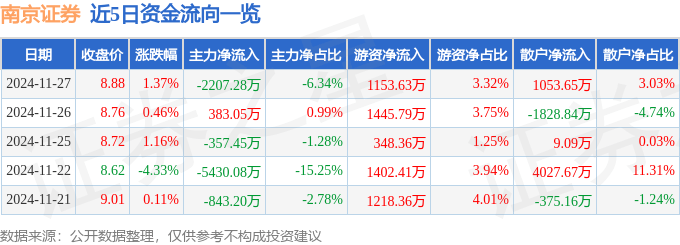 股票行情快报：南京证券（601990）11月27日主力资金净卖出2207.28万元