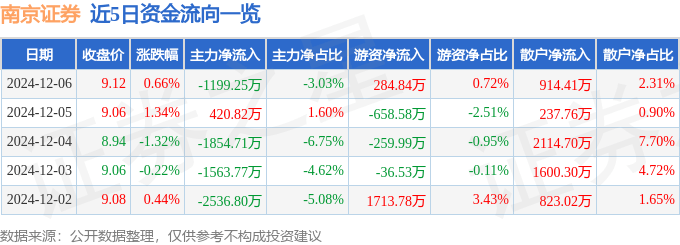 股票行情快报：南京证券（601990）12月6日主力资金净卖出1199.25万元