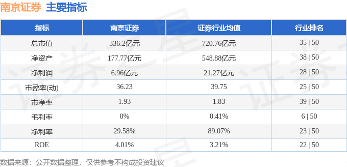 股票行情快报：南京证券（601990）12月6日主力资金净卖出1199.25万元