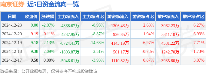 股票行情快报：南京证券（601990）12月23日主力资金净卖出4368.67万元