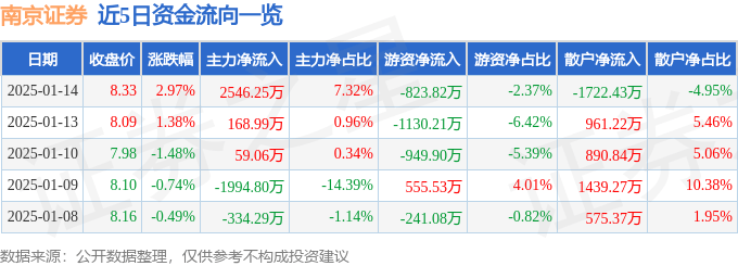 股票行情快报：南京证券（601990）1月14日主力资金净买入2546.25万元