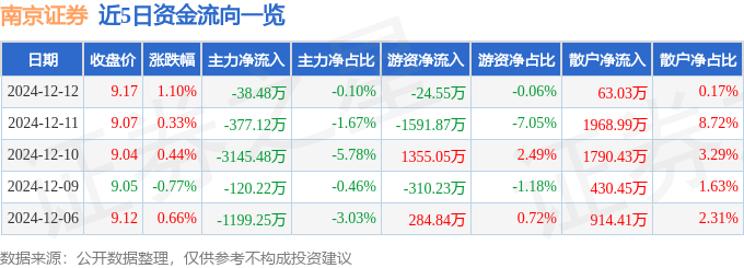 股票行情快报：南京证券（601990）12月12日主力资金净卖出38.48万元