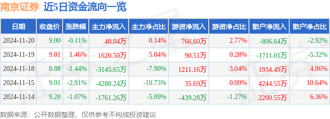 股票行情快报：南京证券（601990）11月20日主力资金净买入40.04万元