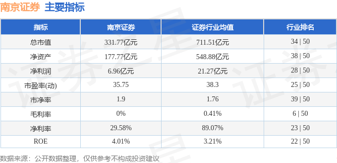 股票行情快报：南京证券（601990）11月20日主力资金净买入40.04万元