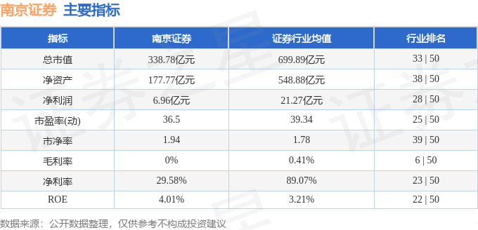 股票行情快报：南京证券（601990）12月20日主力资金净卖出4237.95万元
