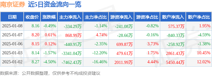 股票行情快报:南京证券(601990)1月8日主力资金净卖出334.29万元