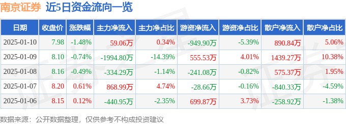 股票行情快报：南京证券（601990）1月10日主力资金净买入59.06万元