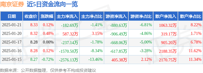 股票行情快报：南京证券（601990）1月21日主力资金净卖出182.69万元