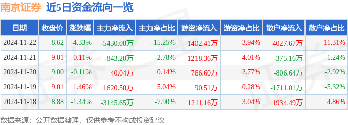 股票行情快报：南京证券（601990）11月22日主力资金净卖出5430.08万元